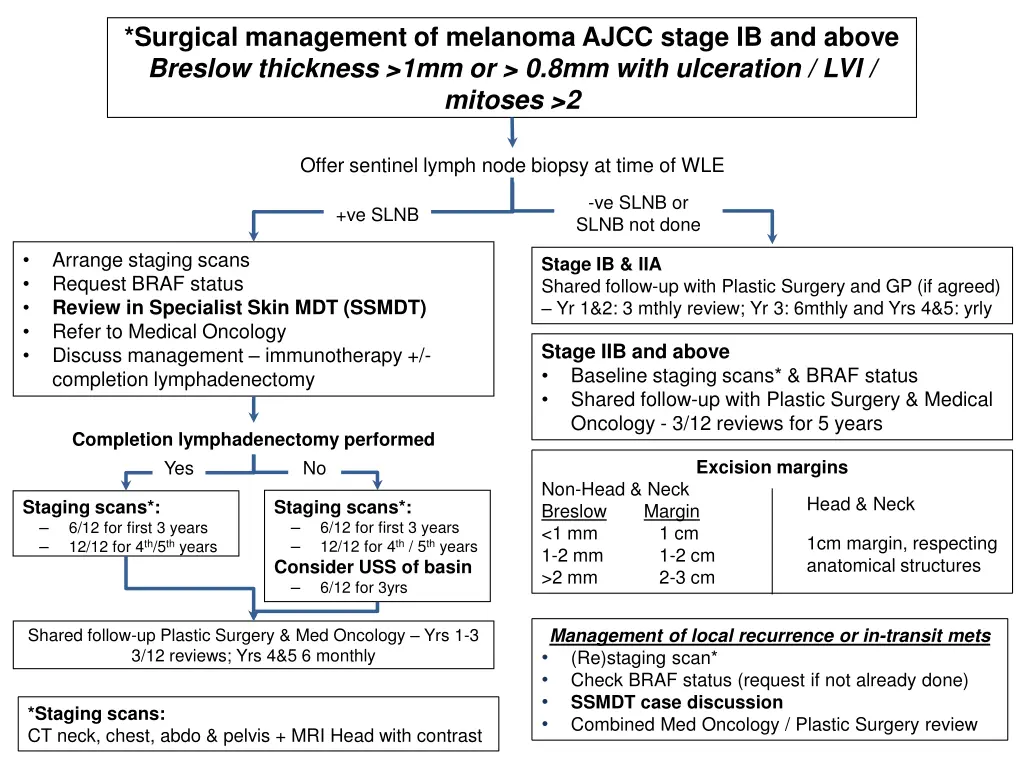 surgical management of melanoma ajcc stage