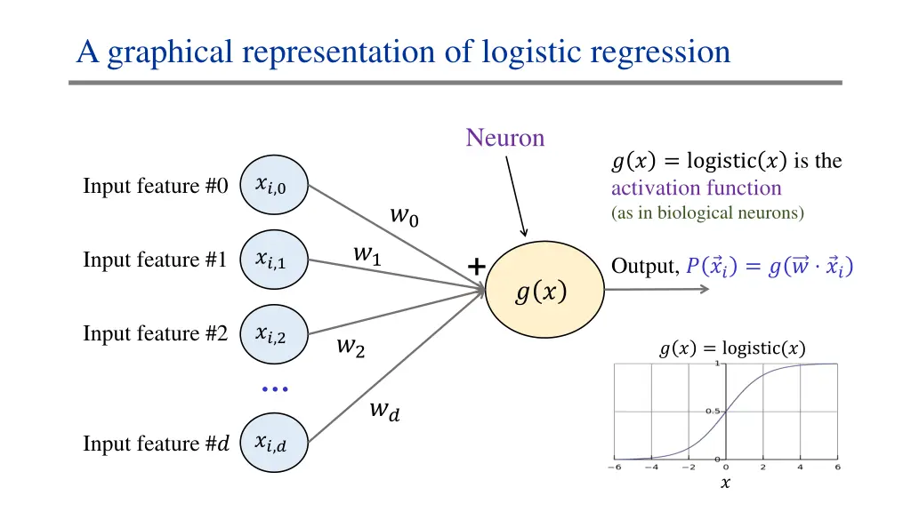 a graphical representation of logistic regression