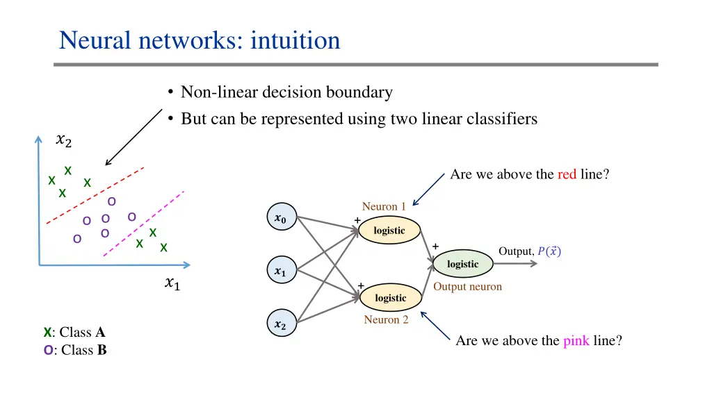 neural networks intuition