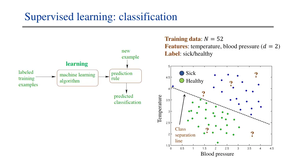 supervised learning classification