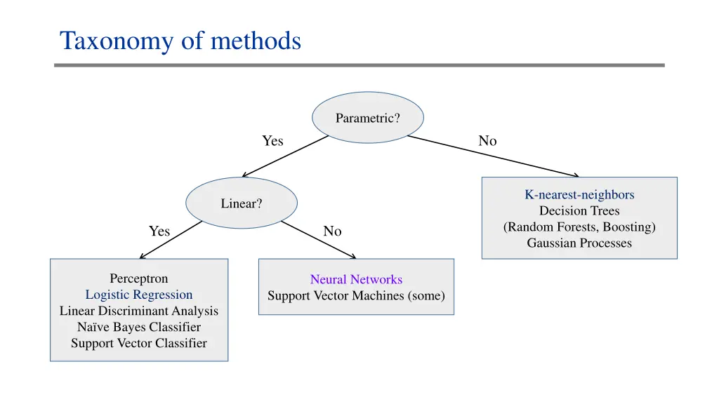 taxonomy of methods