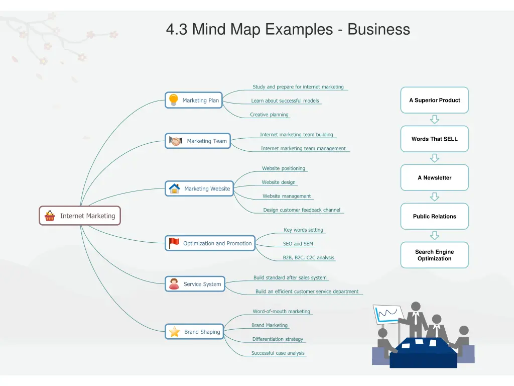 4 3 mind map examples business