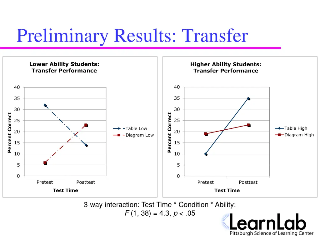 preliminary results transfer