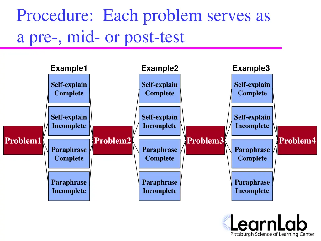 procedure each problem serves