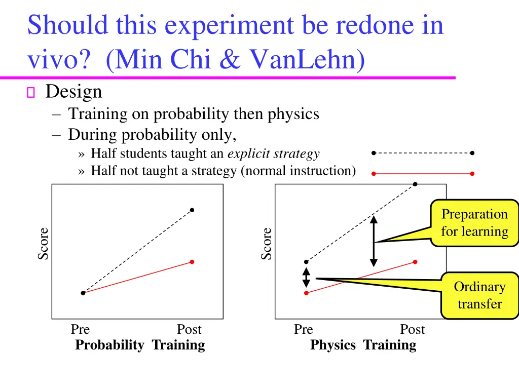 should this experiment be redone in vivo