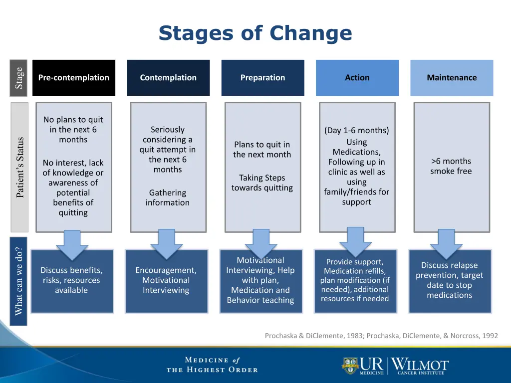 stages of change