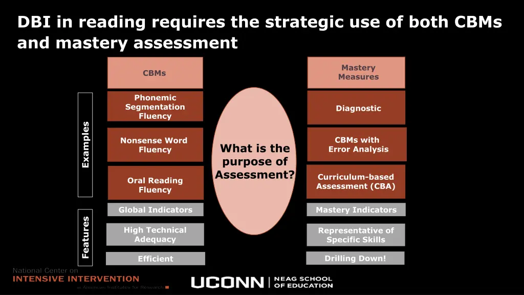 dbi in reading requires the strategic use of both