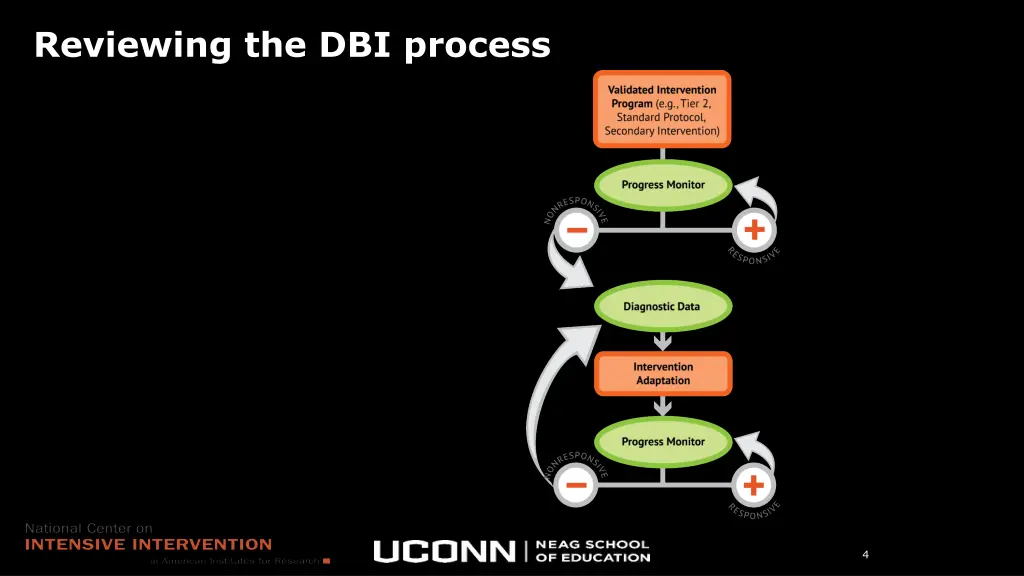 reviewing the dbi process