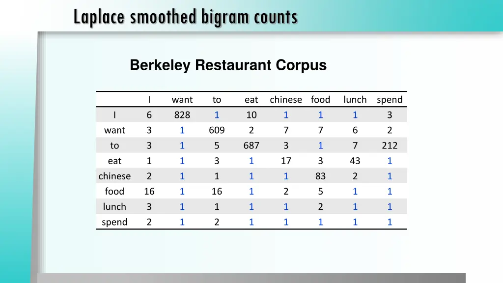 laplace smoothed bigram counts