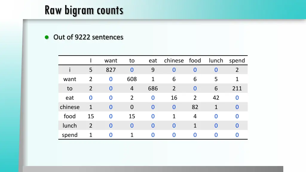 raw bigram counts