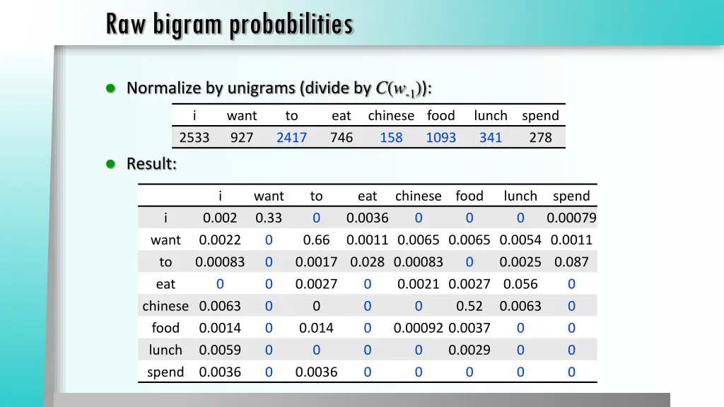 raw bigram probabilities