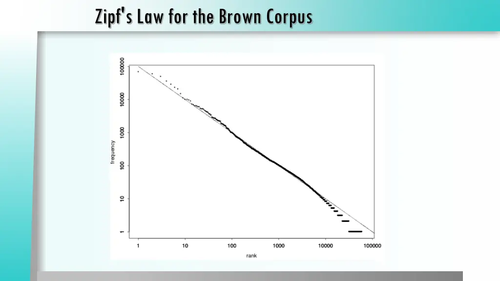 zipf slaw for the browncorpus