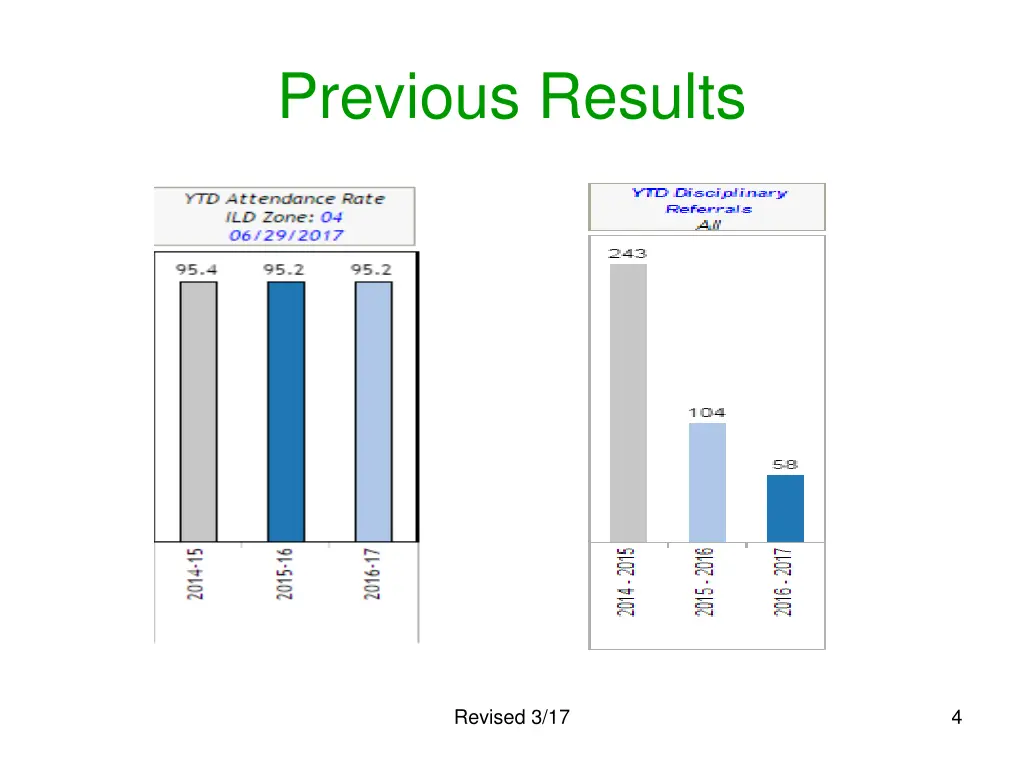 previous results