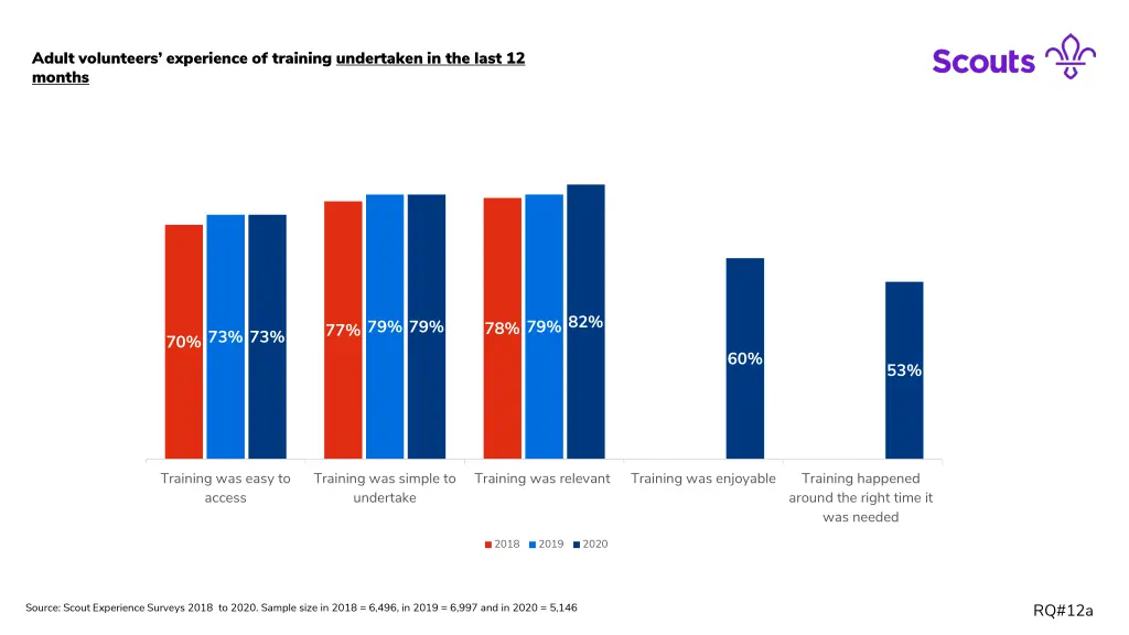 adult volunteers experience of training