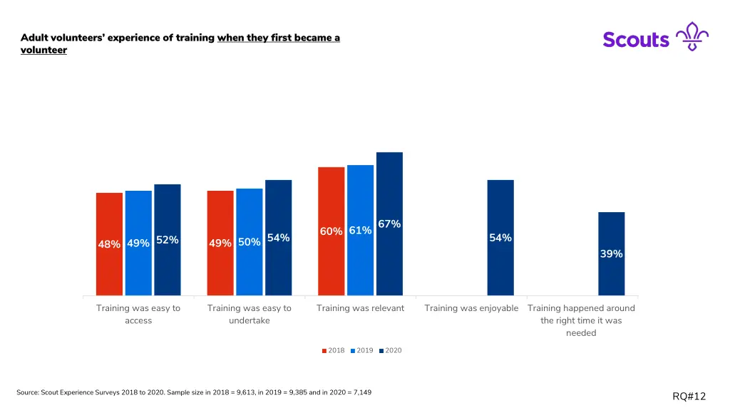 adult volunteers experience of training when they