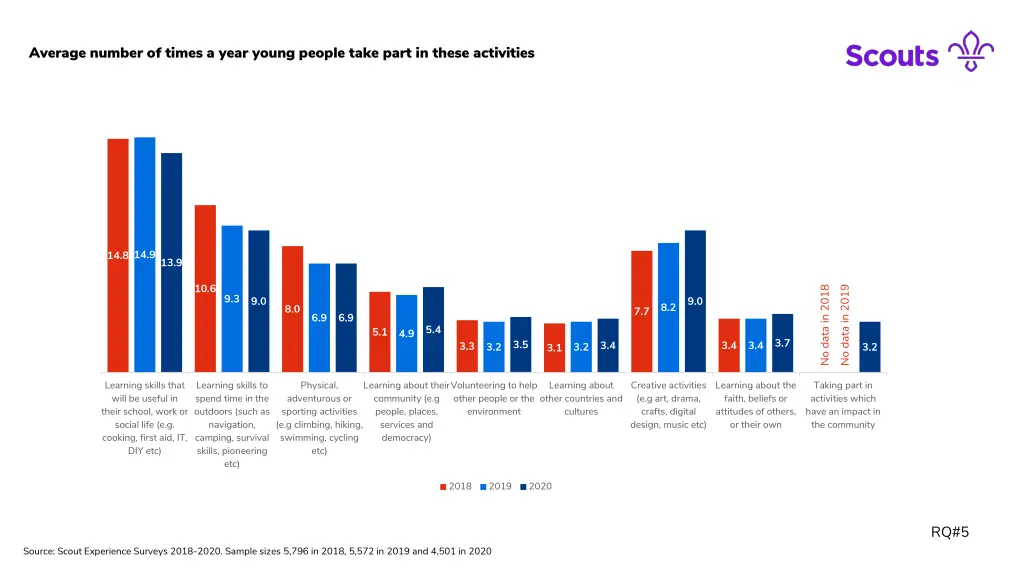 average number of times a year young people take