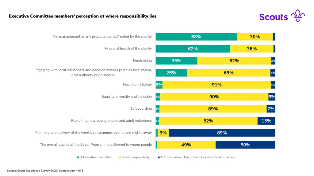 executive committee members perception of where