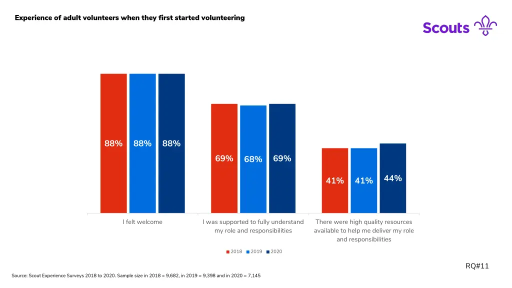 experience of adult volunteers when they first