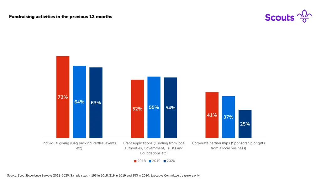 fundraising activities in the previous 12 months