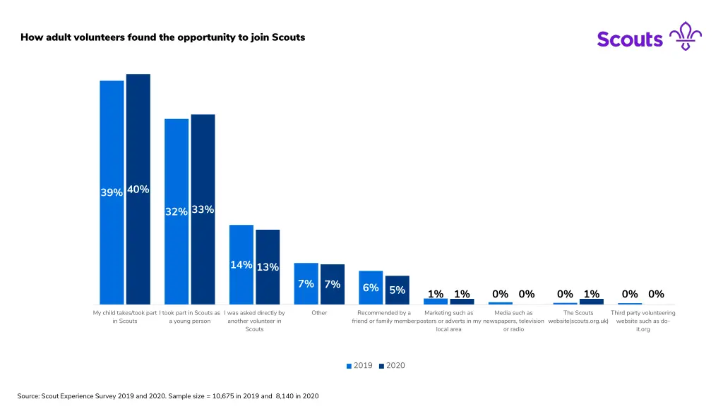 how adult volunteers found the opportunity