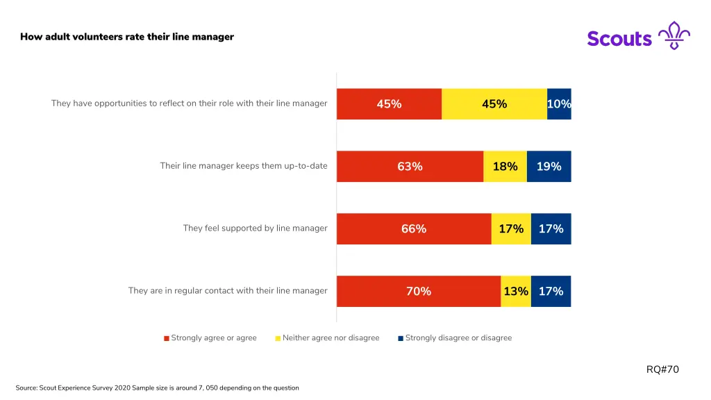 how adult volunteers rate their line manager