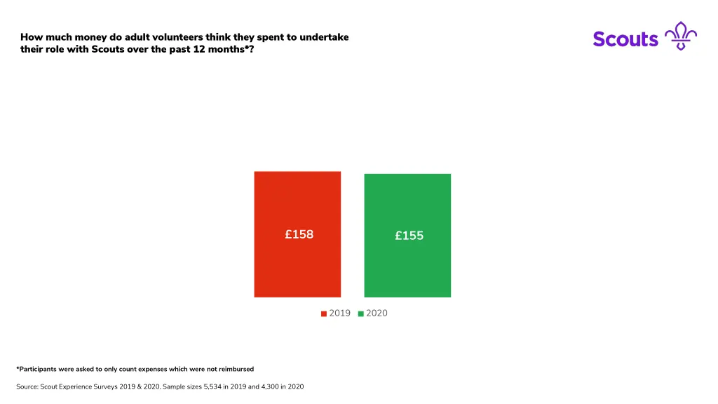 how much money do adult volunteers think they