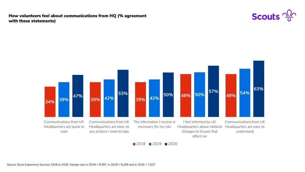 how volunteers feel about communications from