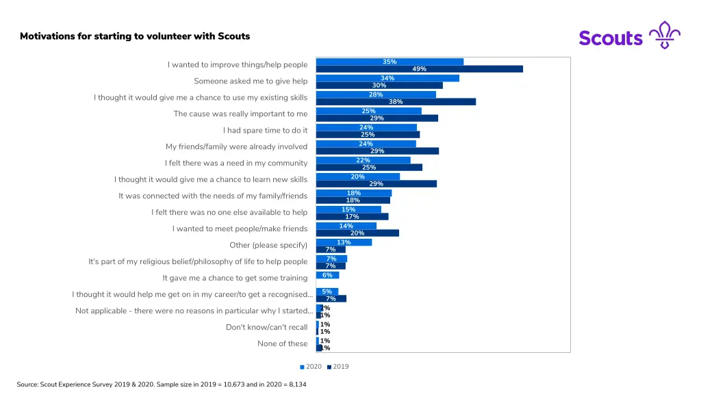 motivations for starting to volunteer with scouts