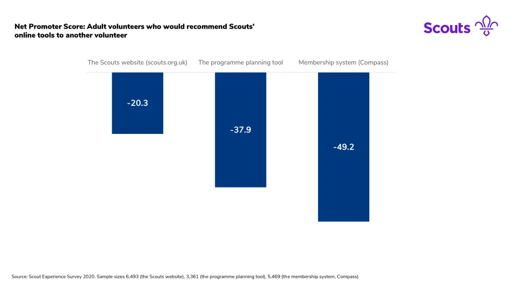 net promoter score adult volunteers who would