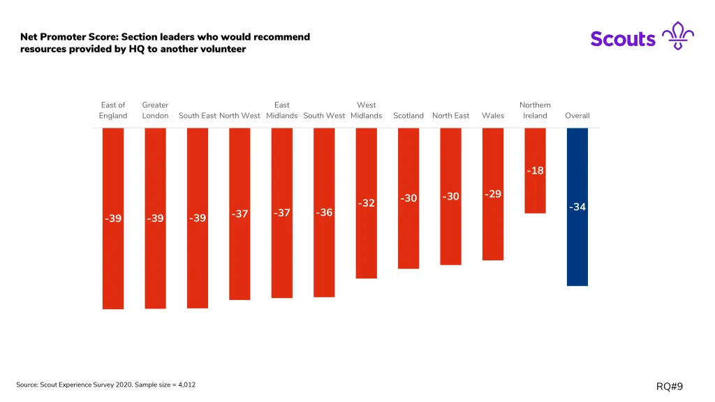 net promoter score section leaders who would 1