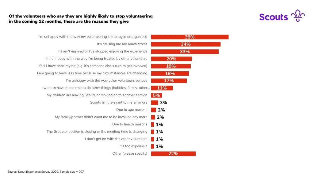 of the volunteers who say they are highly likely