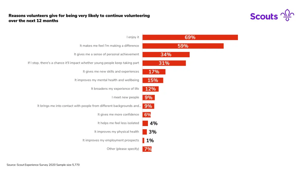 reasons volunteers give for being very likely