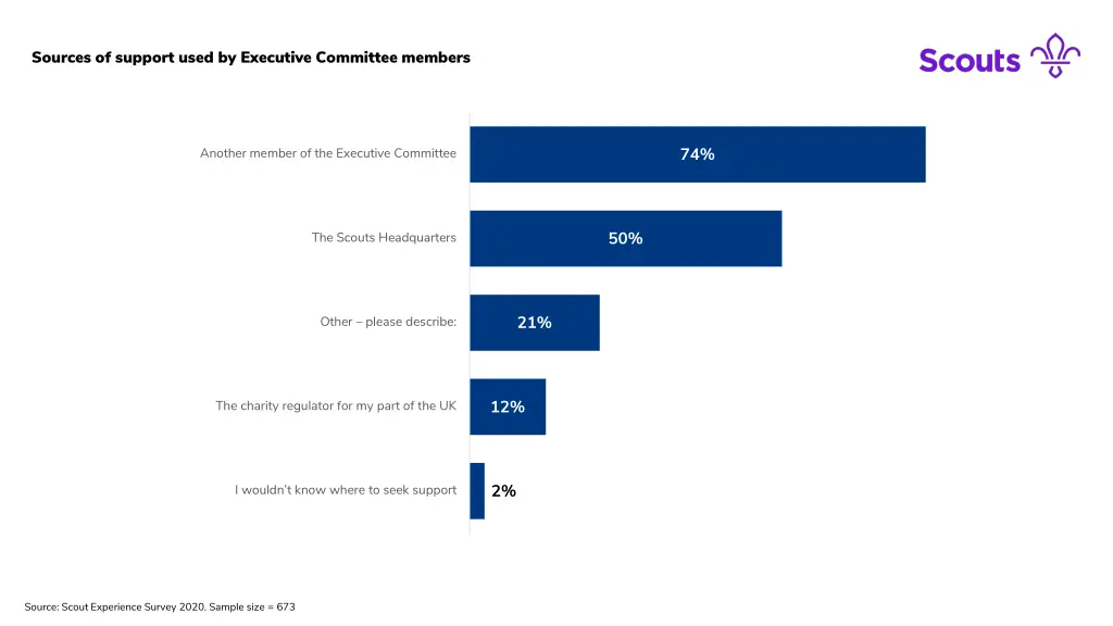 sources of support used by executive committee