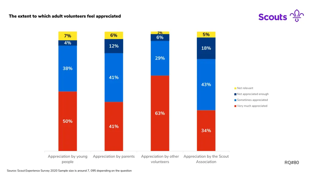 the extent to which adult volunteers feel