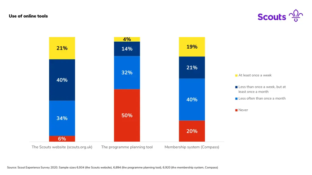 use of online tools