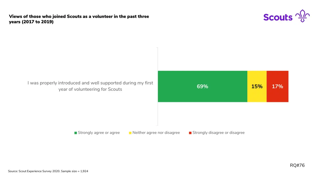 views of those who joined scouts as a volunteer