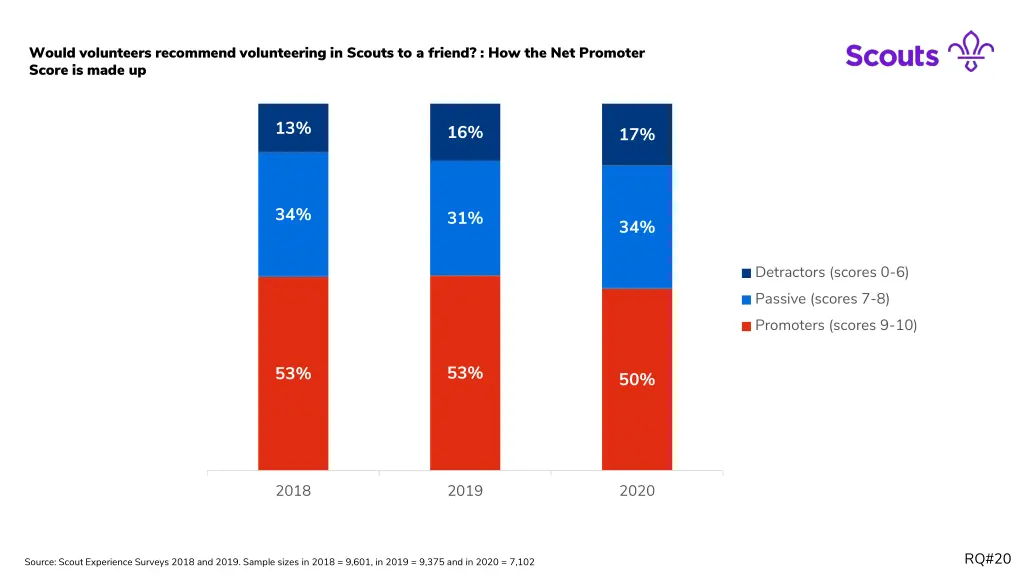 would volunteers recommend volunteering in scouts 1