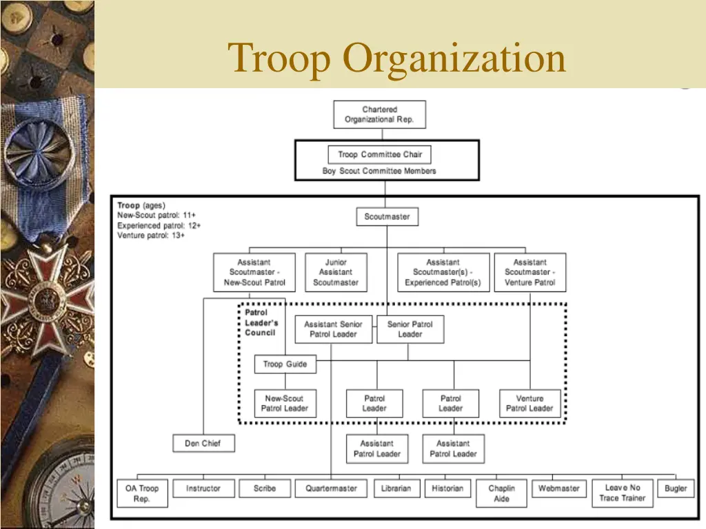 troop organization