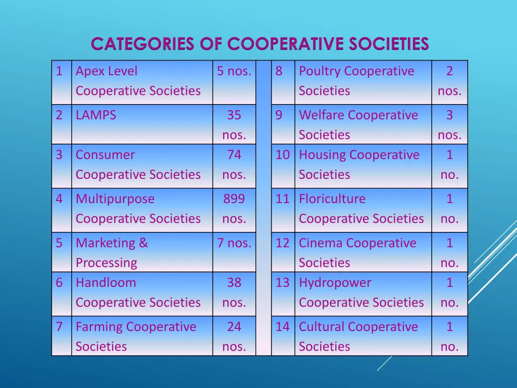 categories of cooperative societies