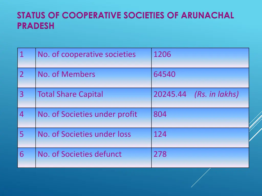status of cooperative societies of arunachal