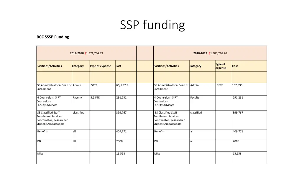 ssp funding