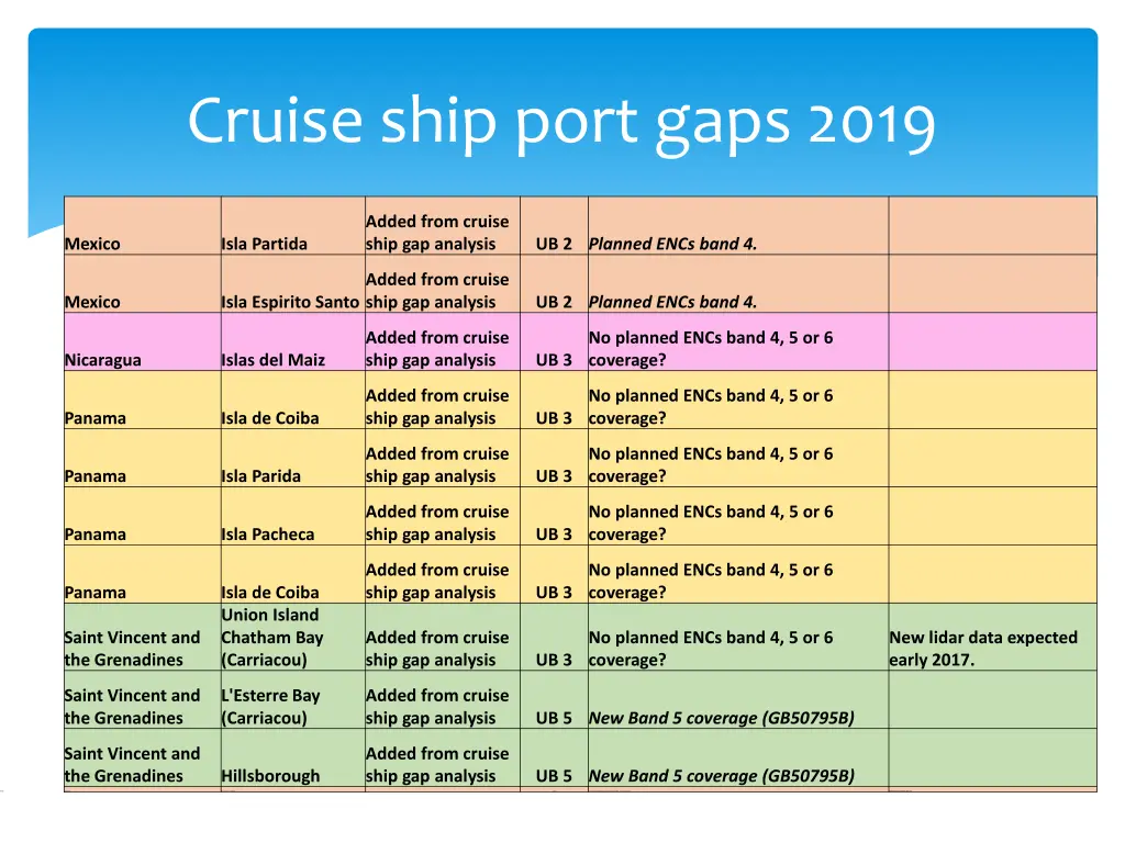 cruise ship port gaps 2019 2