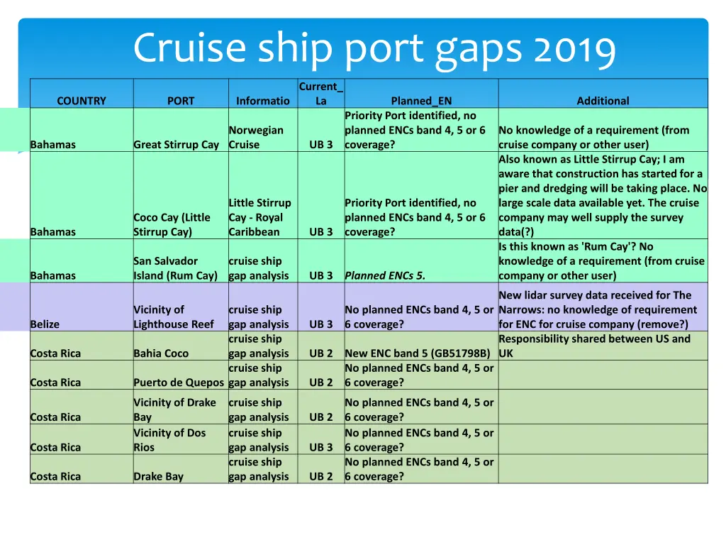 cruise ship port gaps 2019