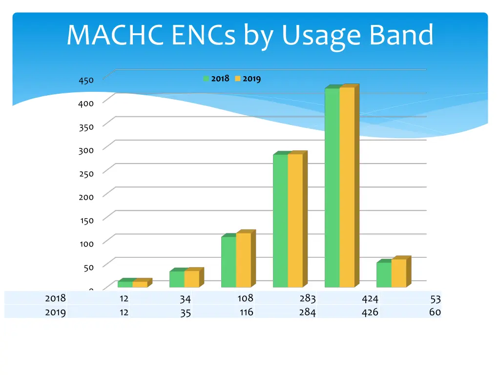 machc encs by usage band