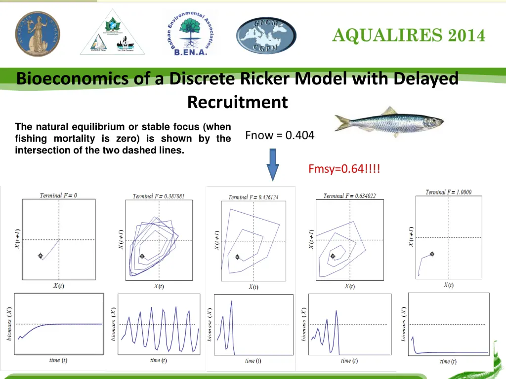 bioeconomics of a discrete ricker model with