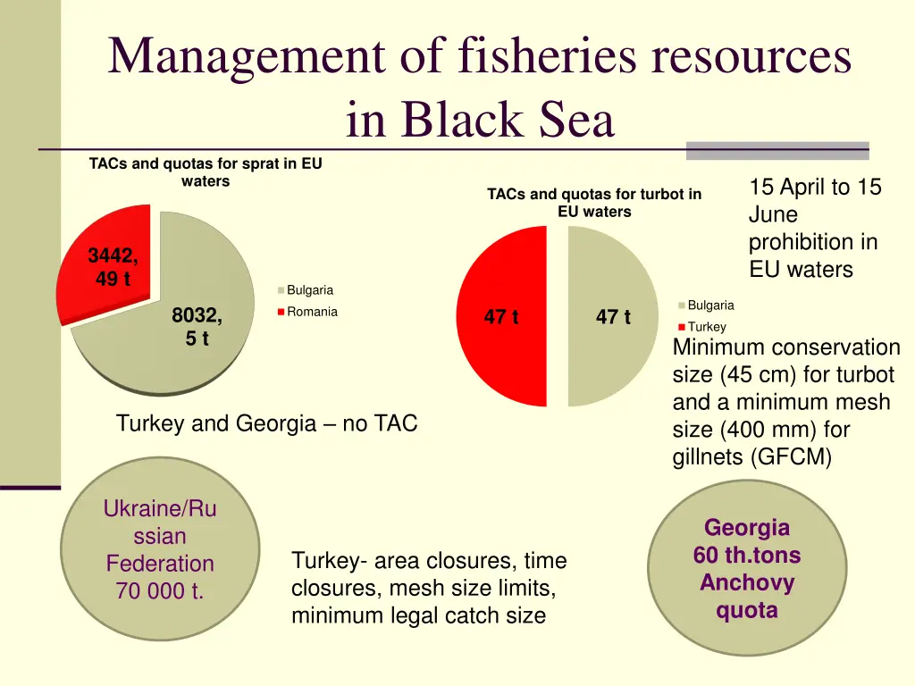 management of fisheries resources in black