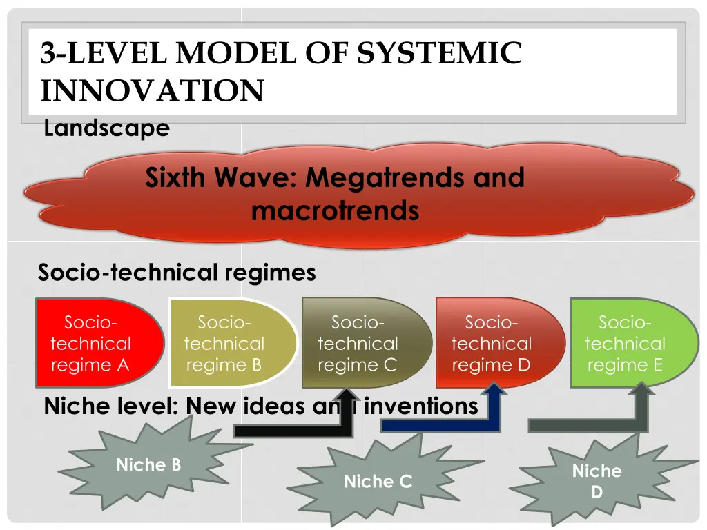 3 level model of systemic innovation landscape