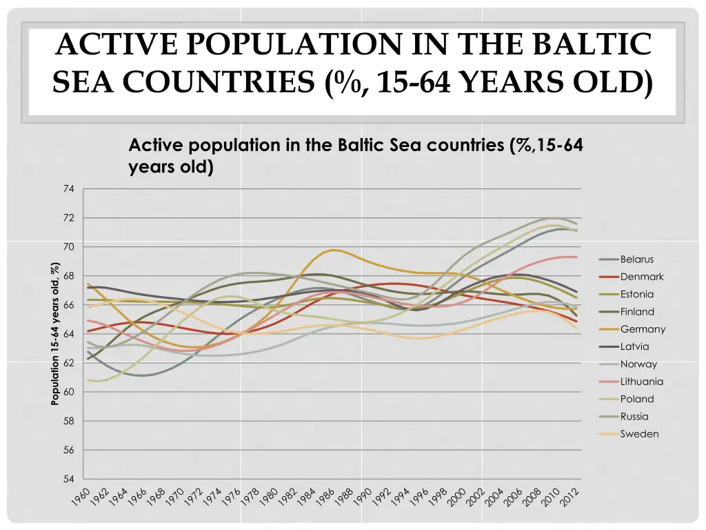 active population in the baltic sea countries