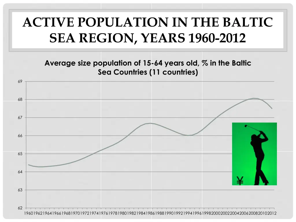 active population in the baltic sea region years