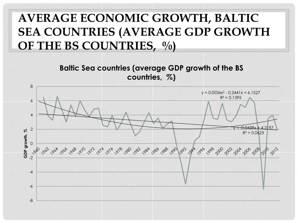 average economic growth baltic sea countries